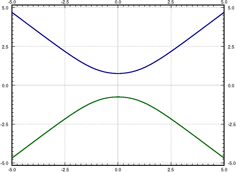A graph showing two curves, both representing the same implicit solution. The graph is somewhat parabolic, one pointing up and one pointing down.