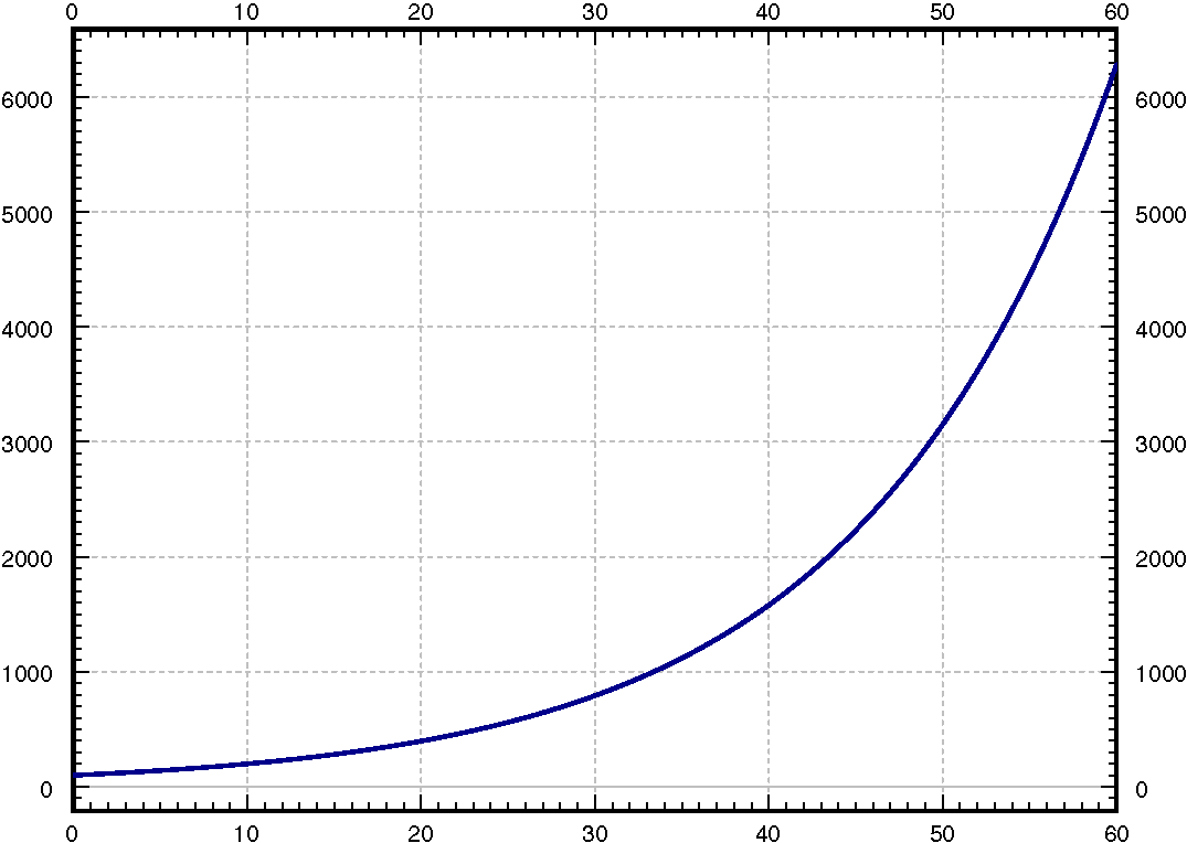 Graph showing exponential growth of the population of bacteria, starting at 100 and ending after 60 second at around 6400.