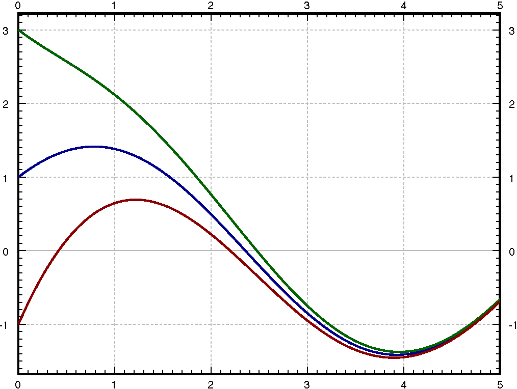 Several oscilatting curves. One starts at 3, one at 1, and one at -1. All of them slowly oscillate to leave the right side of the graph at around -0.7.